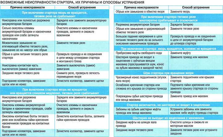 Возможные неисправности реле