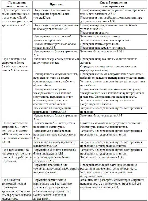 Признаки неисправности датчика абс