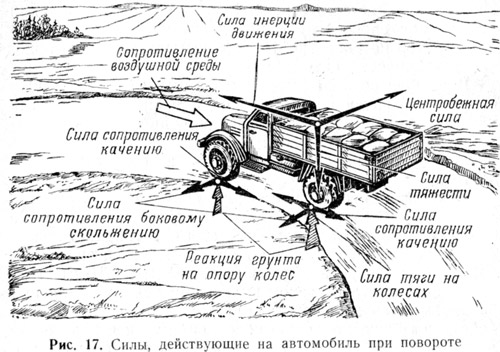 Тяговая сила автомобиля