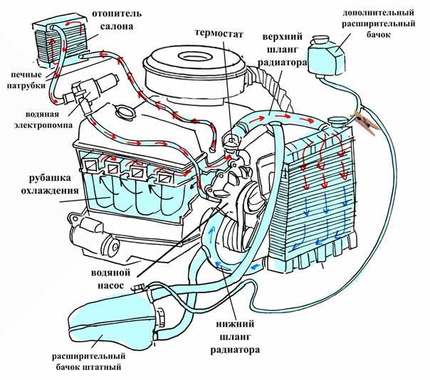 Принцип работы системы охлаждения двигателя: Система охлаждения .
