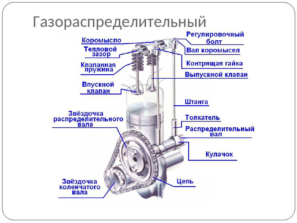 Газораспределительный механизм ваз