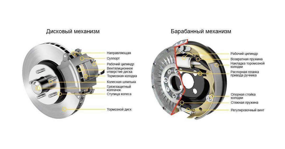 Устройство барабанных тормозов автомобиля