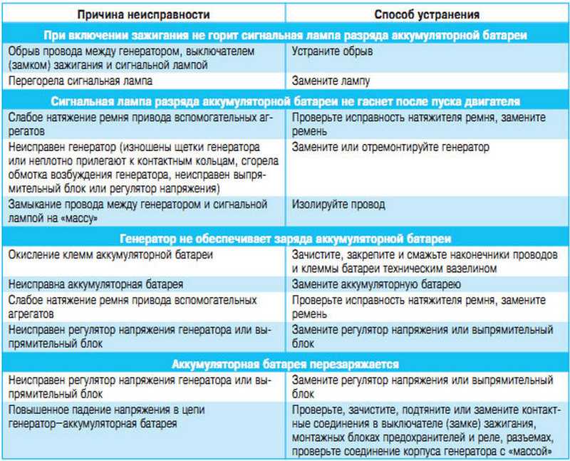 Возможные неисправности реле