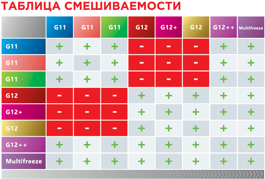 Почему нельзя смешивать антифриз