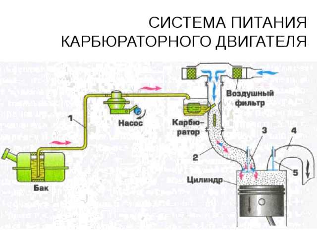 Схема питания карбюраторного двигателя