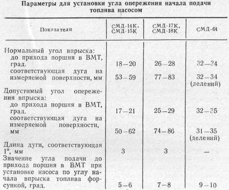 Опережение впрыска на дизеле