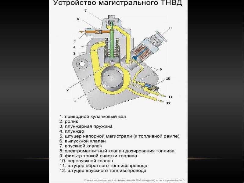 Схема работы тнвд