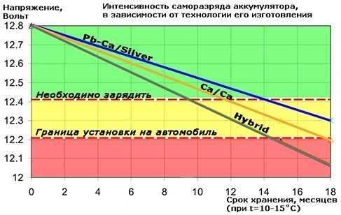 Напряжение аккумулятора без нагрузки