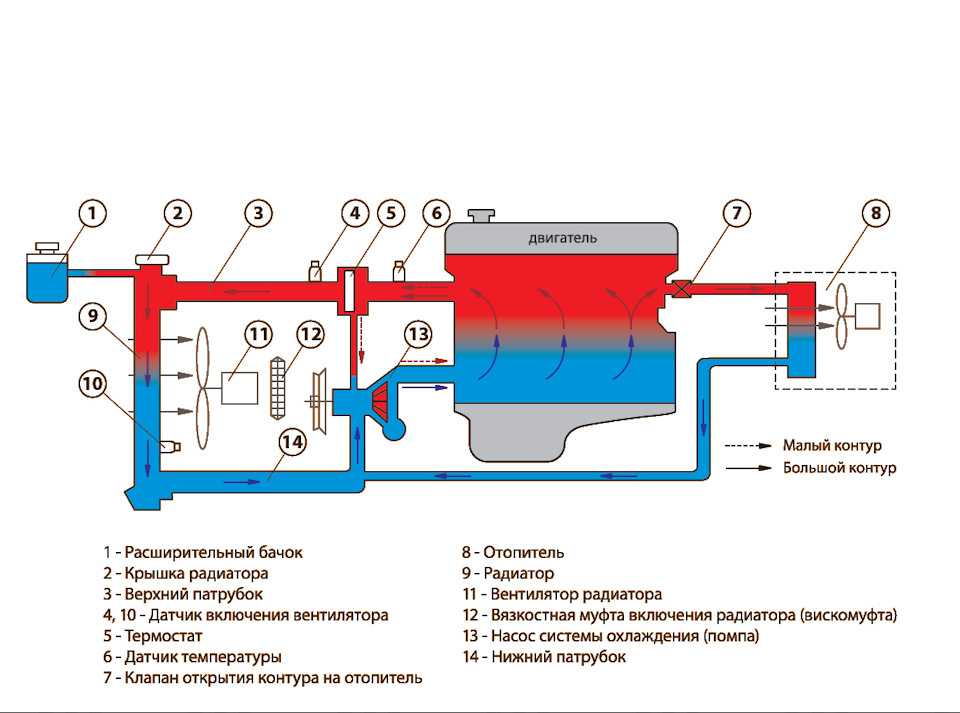 Устройство и работа системы охлаждения: Система охлаждения двигателя .