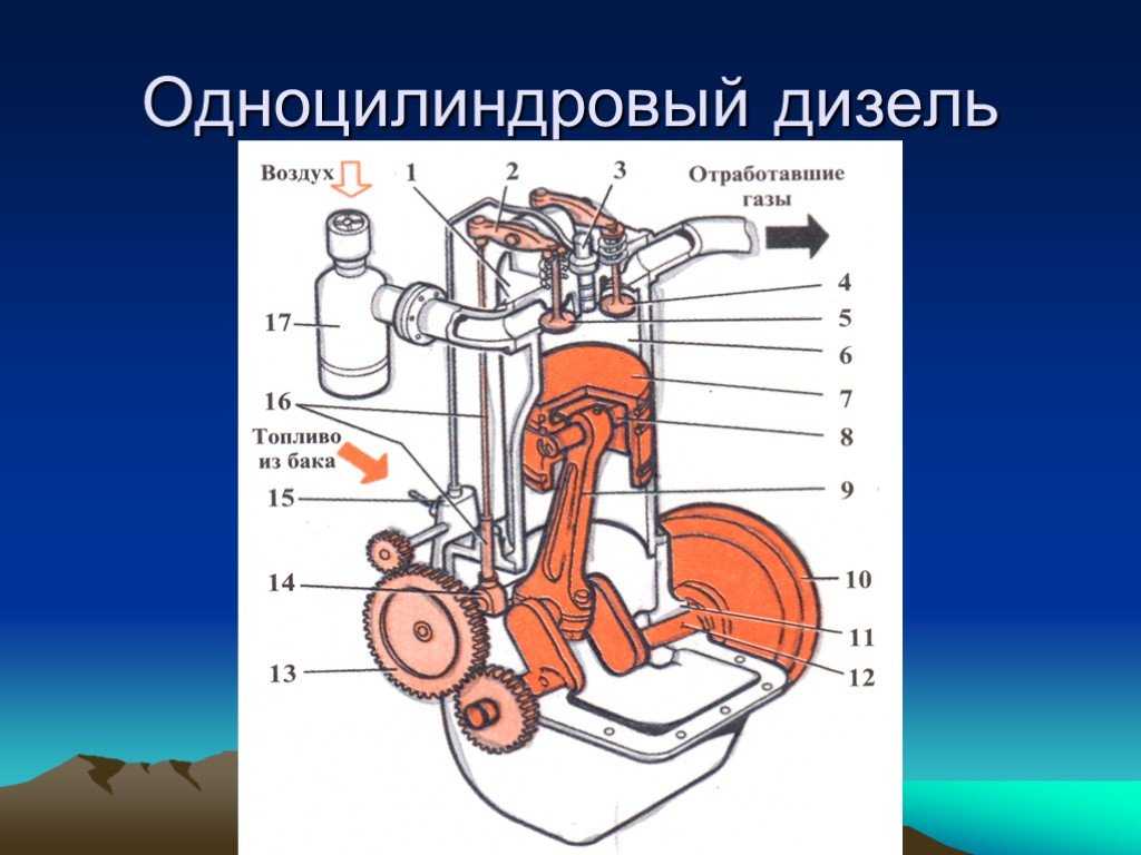 Как устроен двигатель внутреннего. Устройство дизельного двигателя схема работы. Дизельные двигатели и двигатели внутреннего сгорания схема. Устройство дизельного ДВС. Дизельный двигатель схема.