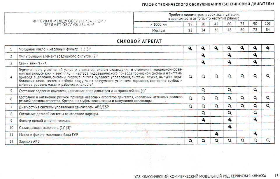 План график технического обслуживания транспортных средств образец