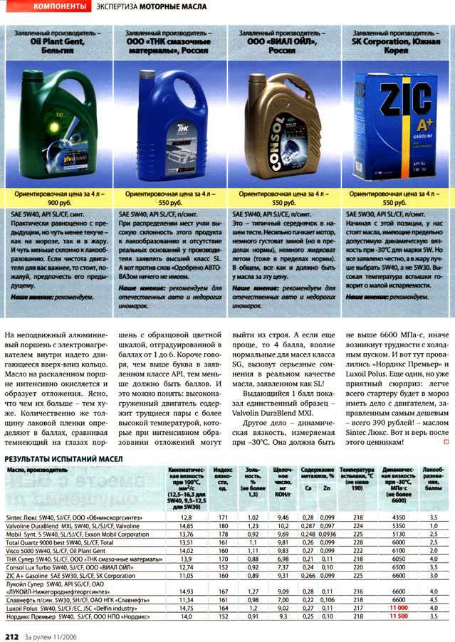 Рейтинг недорогих моторных масел