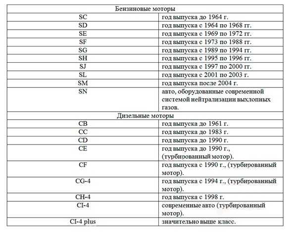 Классификация масла для двигателя