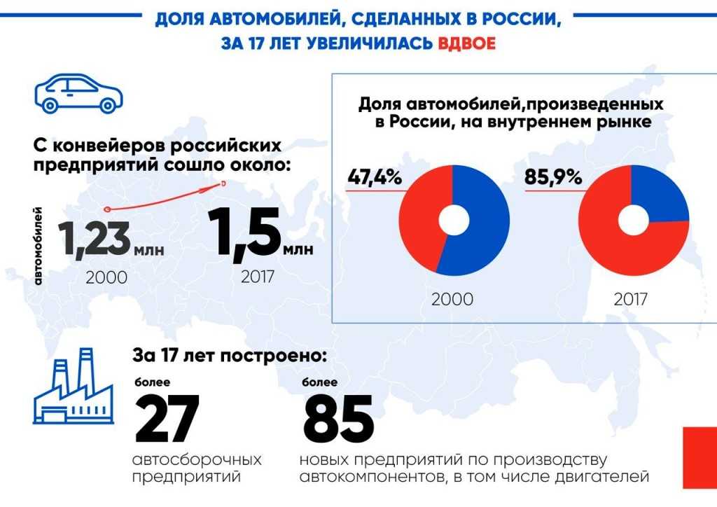 Автомобильного транспорта статистика