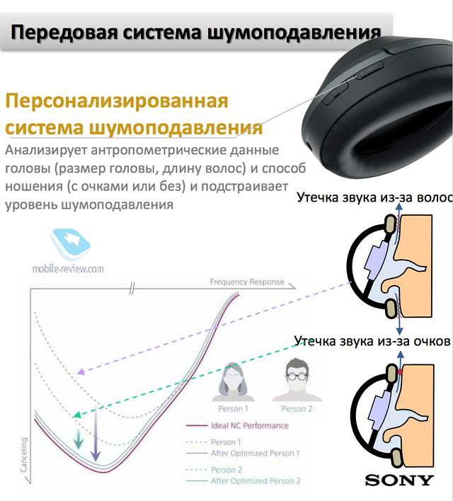 Активное шумоподавление в автомобиле