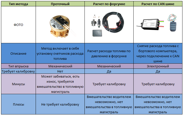 Мониторинг топлива