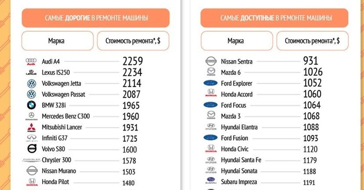 Дешевые в обслуживании автомобили