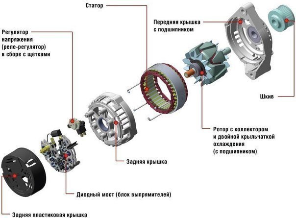 Перечислите основные неисправности генератора