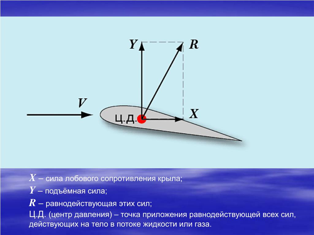 Давление точка приложения. Аэродинамические силы действующие на крыло самолета. Угол атаки и подъемная сила. Аэродинамика крыла самолета подъемная сила. Формула с углом атаки крыла.