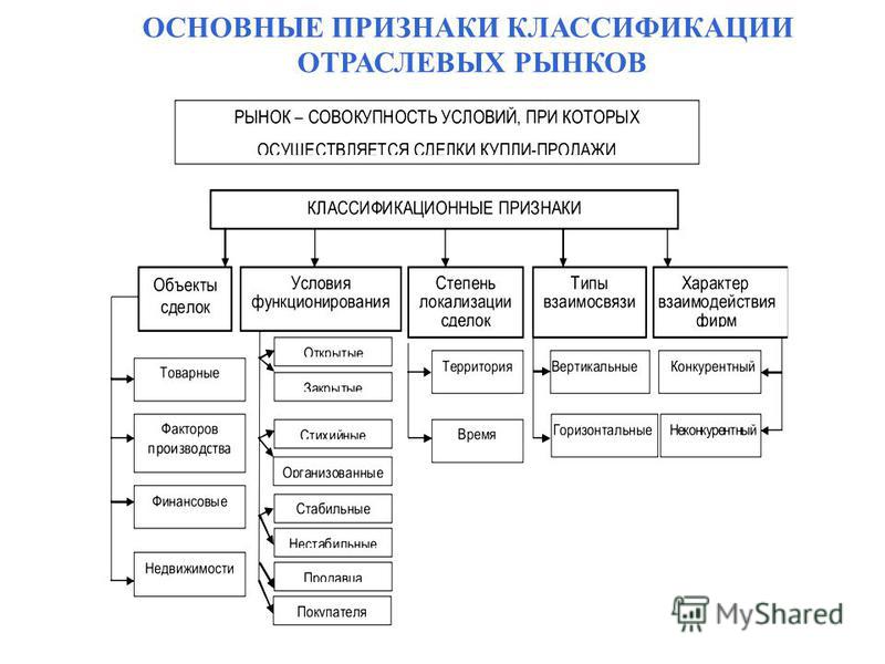 Основные признаки классификации