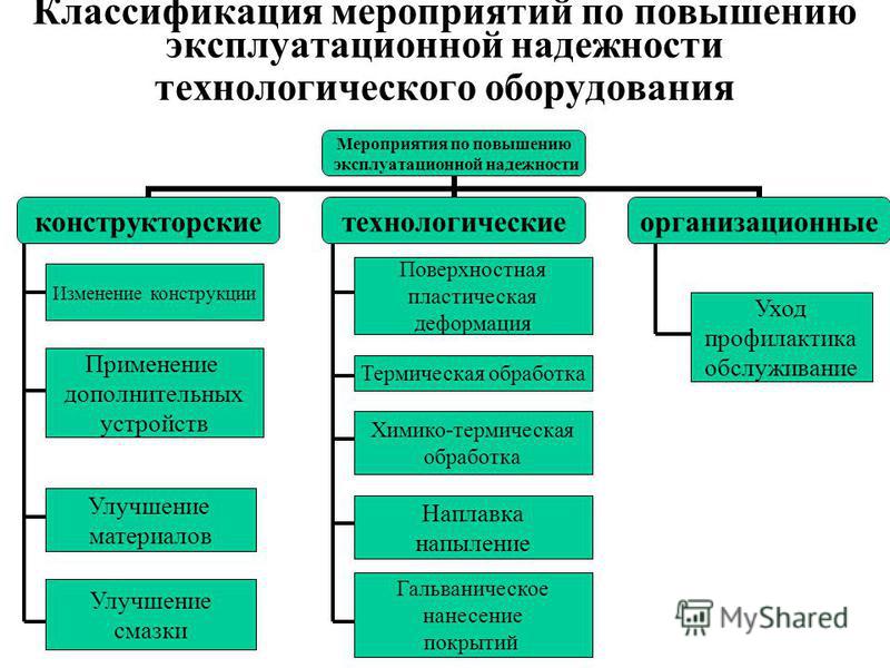 События оборудования. Каковы способы повышения надежности технологического оборудования. Каковы способы повышения надёжности технологического. Мероприятия по повышению надежности оборудования. Классификация мероприятий.