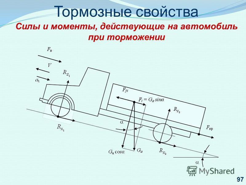 Силы действующие на автомобиль