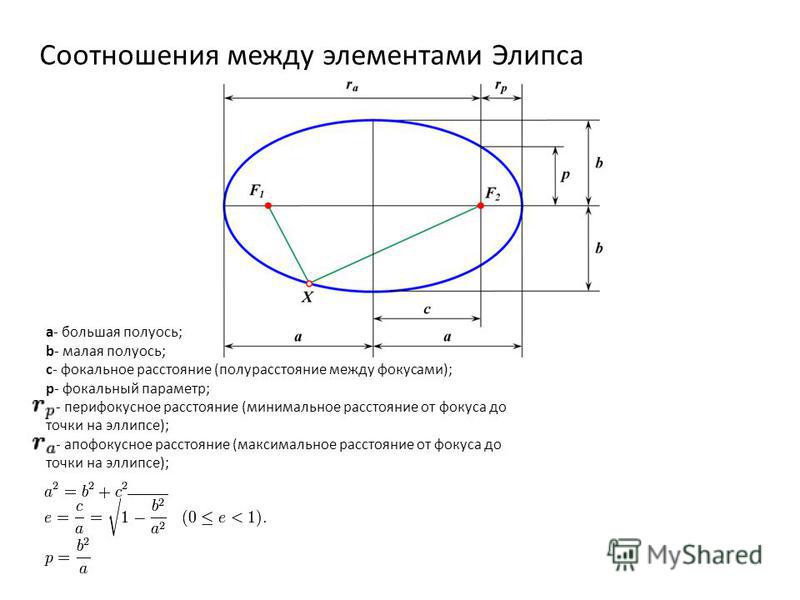 Составить простейшее уравнение эллипса зная что полуоси его соответственно равны 4 и 2