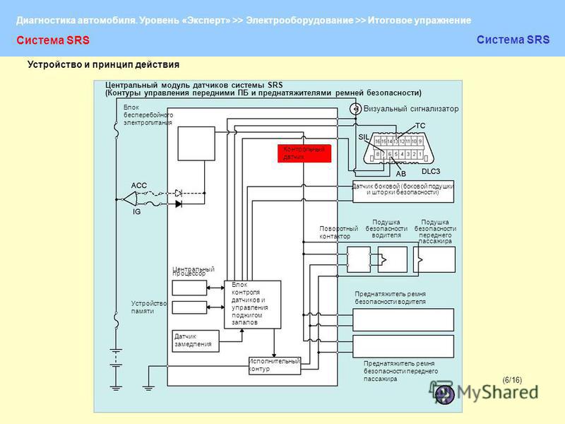 Система самодиагностики автомобиля это