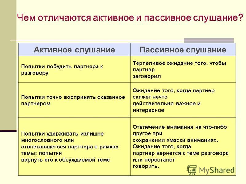 Презентация активное и пассивное слушание