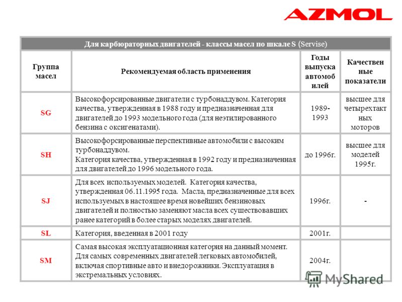 Классификатор api моторных масел