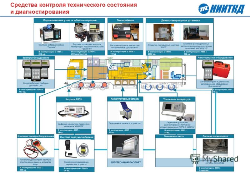 Типовая технологическая схема оперативной диагностики товаров с применением тстк