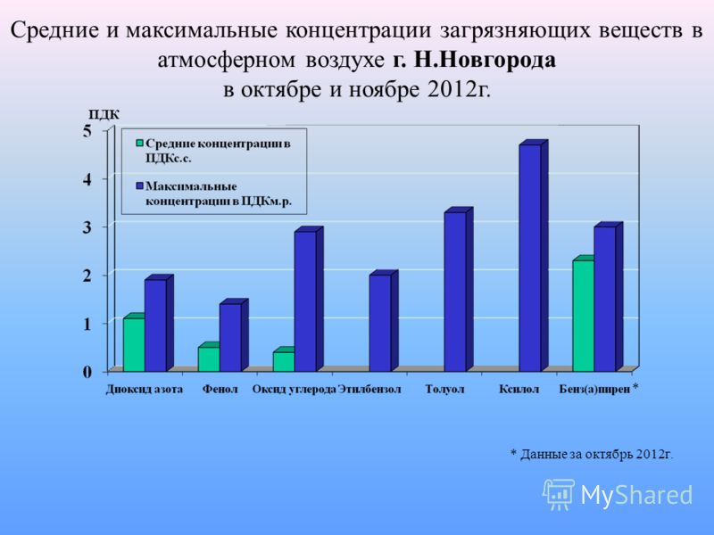 Диаграмма загрязнения окружающей среды