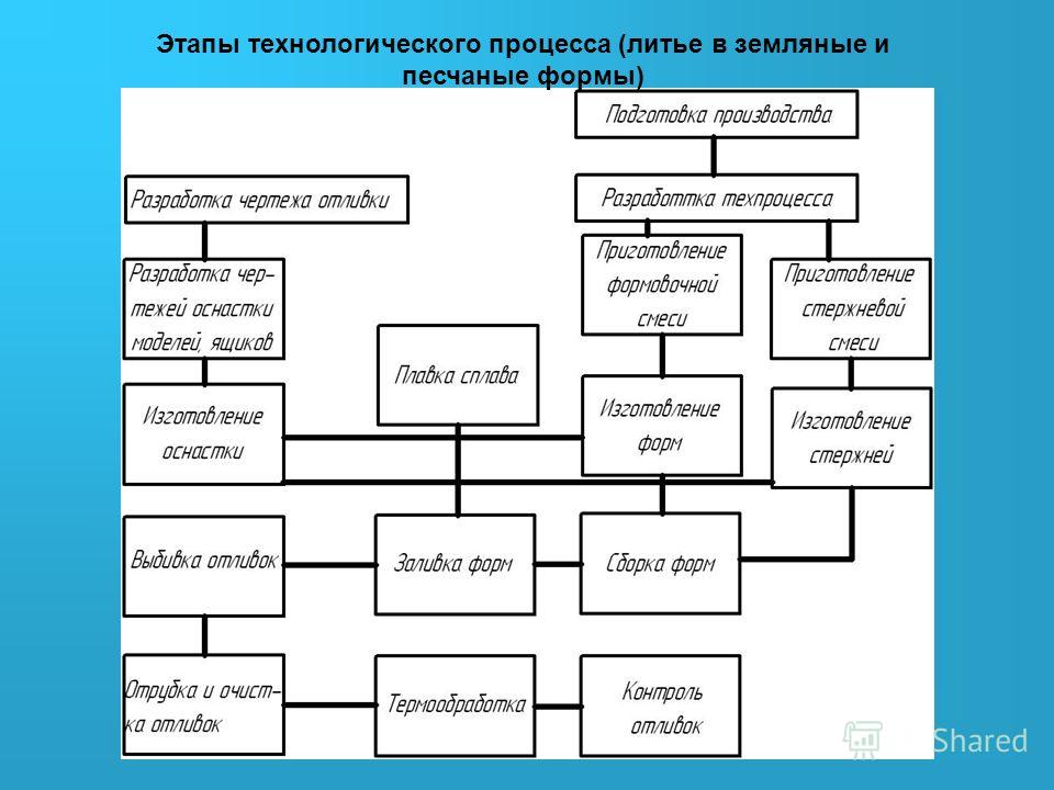 Технологический процесс образует. Последовательность технологического процесса литья. Технологический процесс производства отливок в опочных формах. Стадии технологического процесса.