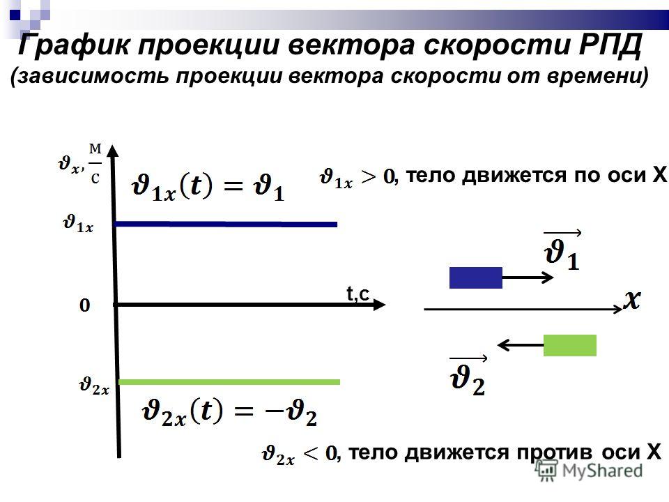 По графикам движения определить проекцию скорости. Формула скорости при равномерном прямолинейном движении. Равномерное прямолинейное движение против оси ох. График перемещения РПД. График проекции вектора скорости.