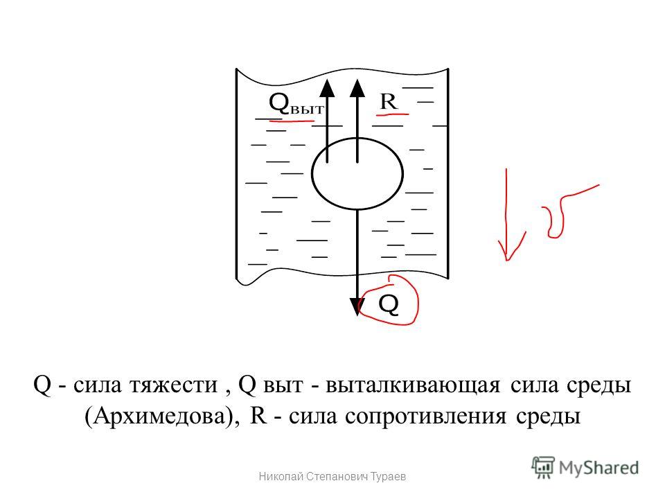 Сила сопротивления направлена