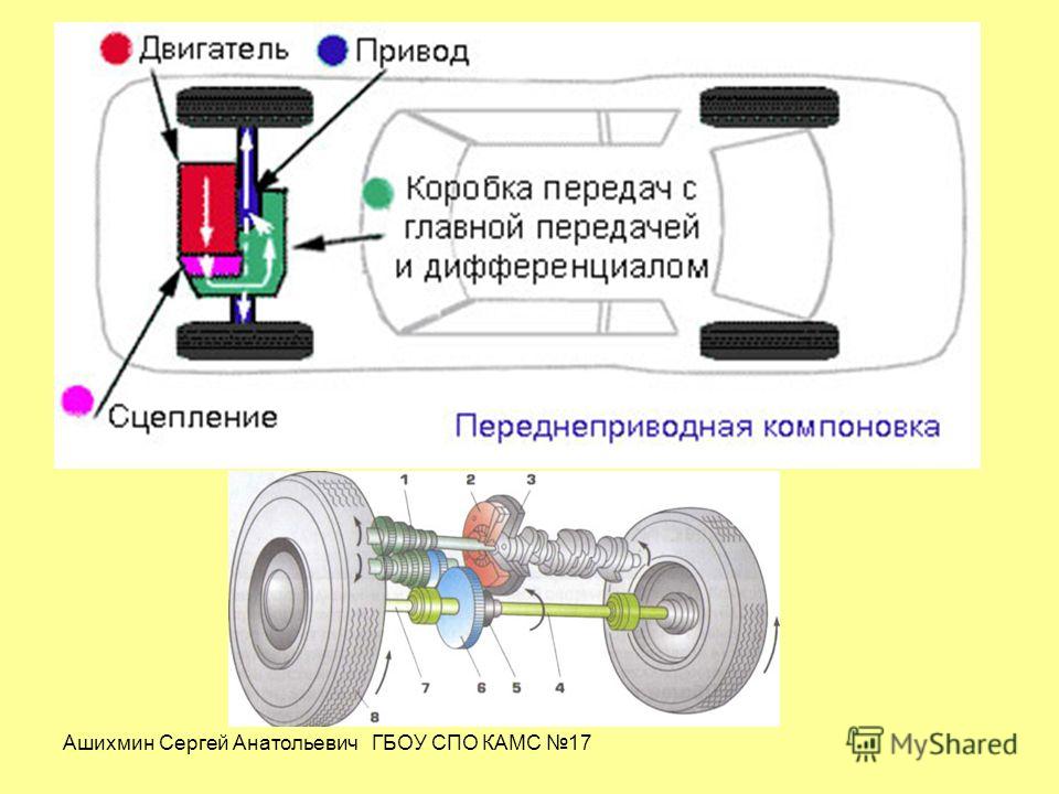 Трансмиссия fwd что это