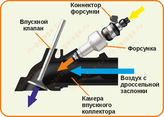 Как работает топливная форсунка