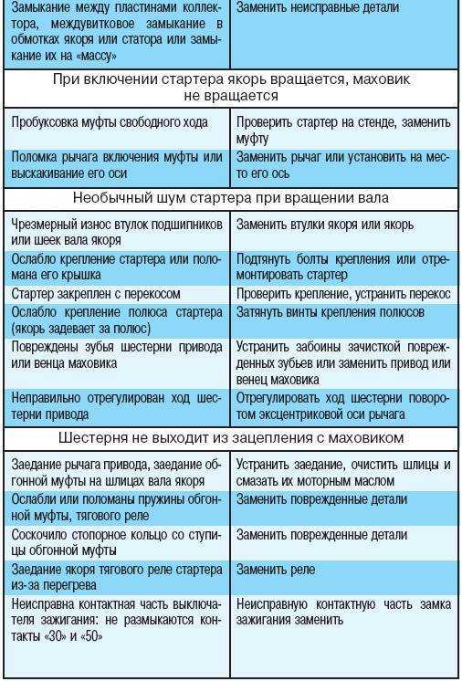 Перечислите основные неисправности генератора