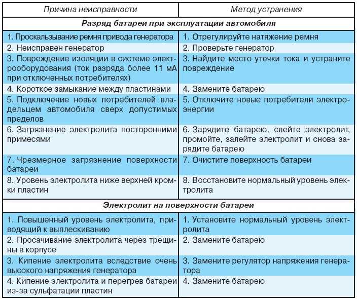 Перечислите основные неисправности генератора