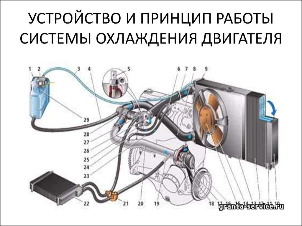 Принцип работы охлаждения двигателя