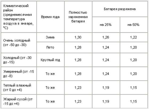 Таблица зарядки аккумулятора автомобиля