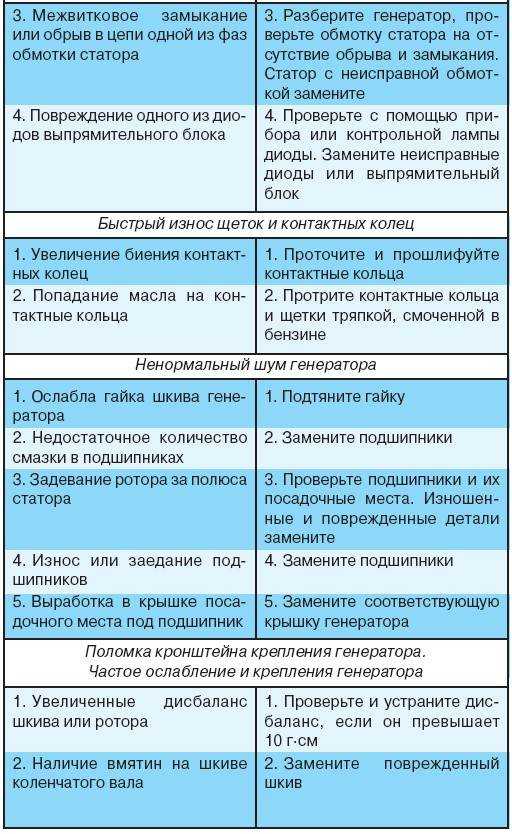 Перечислите основные неисправности генератора