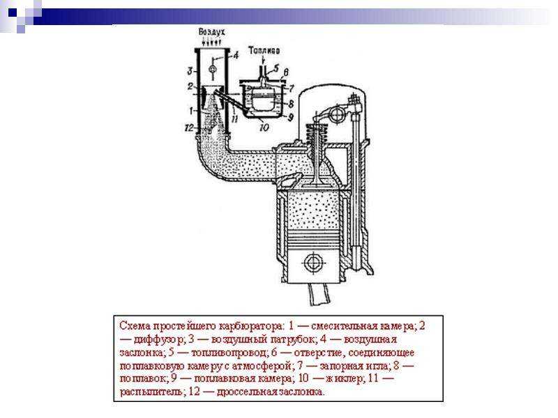 Недостатки простейшего карбюратора