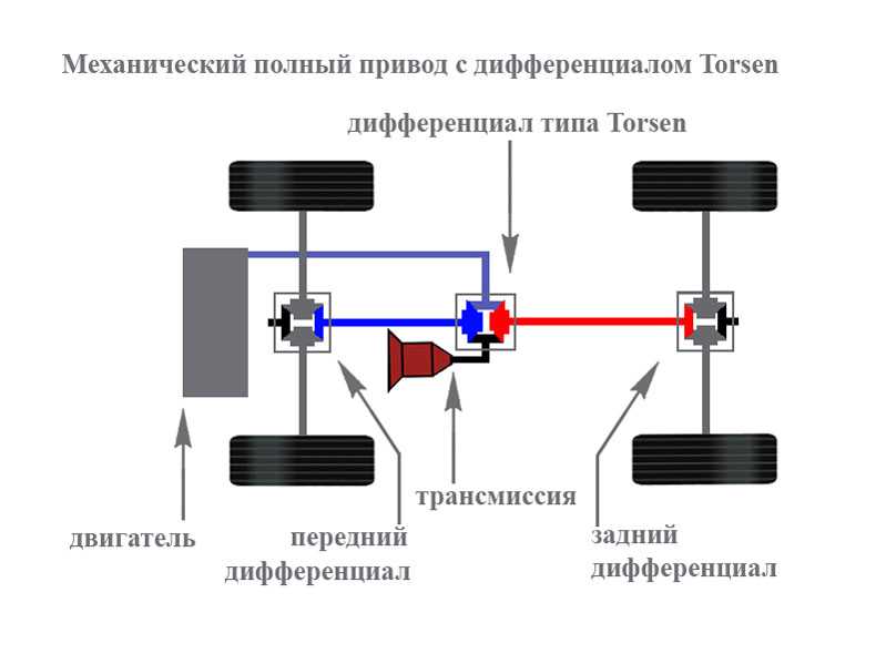 Тип трансмиссии автомобиля это