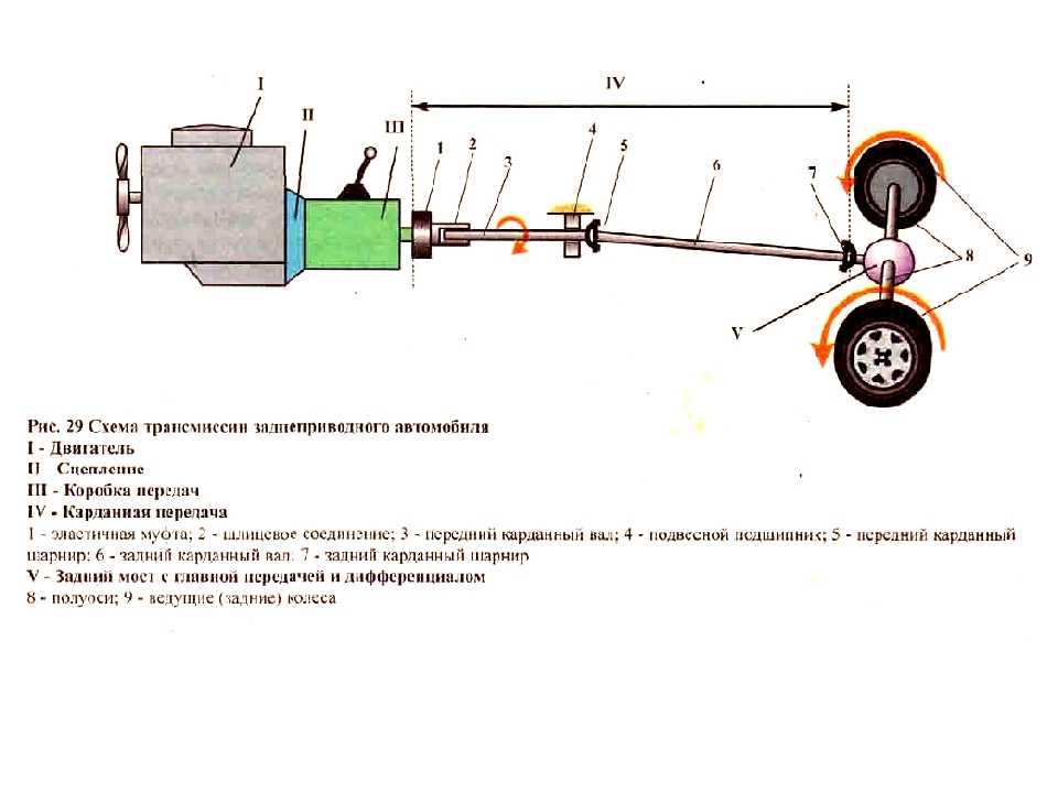 Трансмиссия автомобиля состоит из