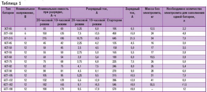 Вес аккумулятора 60 ампер