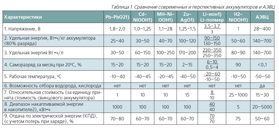 Какое внутреннее сопротивление аккумулятора