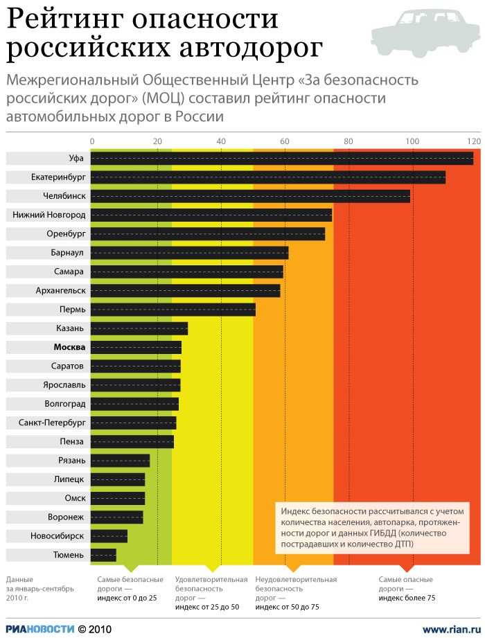 Рейтинг безопасных авто