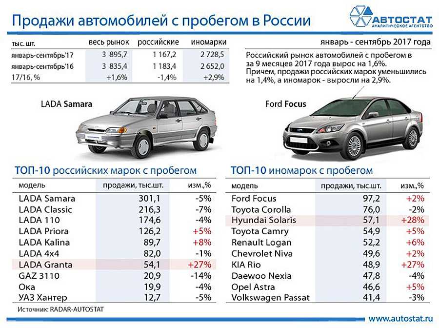 Список самых надежных автомобилей