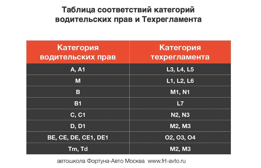 Технические характеристики транспортных средств